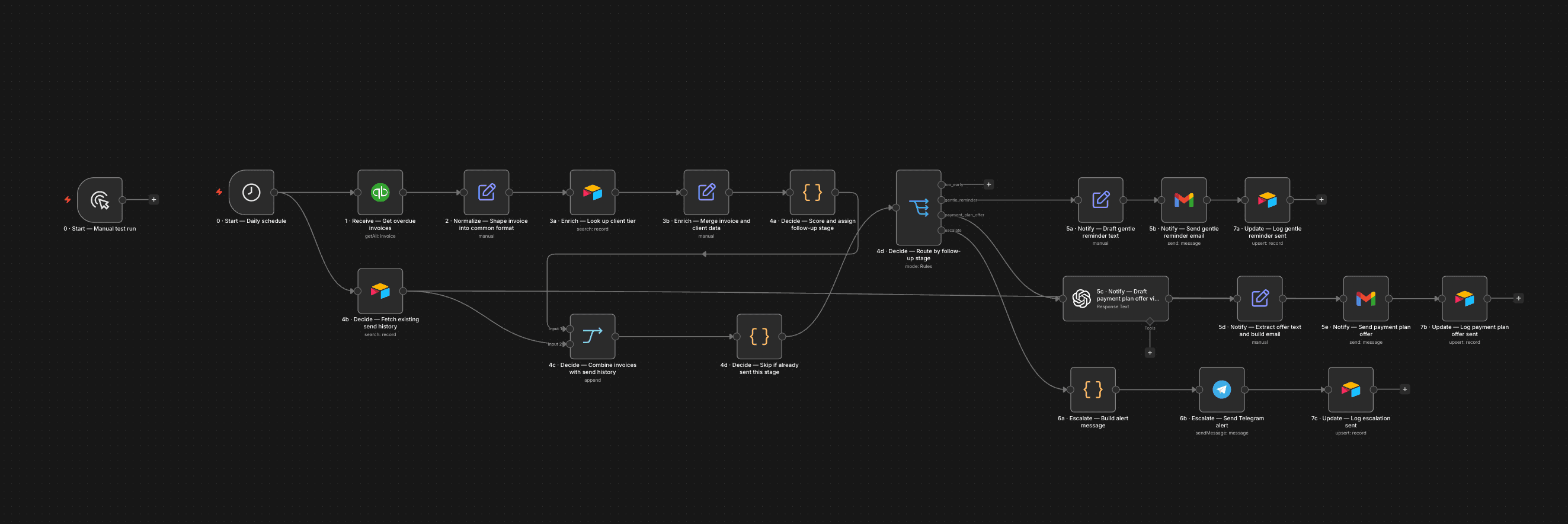 The n8n canvas for the accounts receivable sequence: QuickBooks intake, normalisation, enrichment, a four-way stage router, and Gmail, language-model and Telegram branches that each log back.