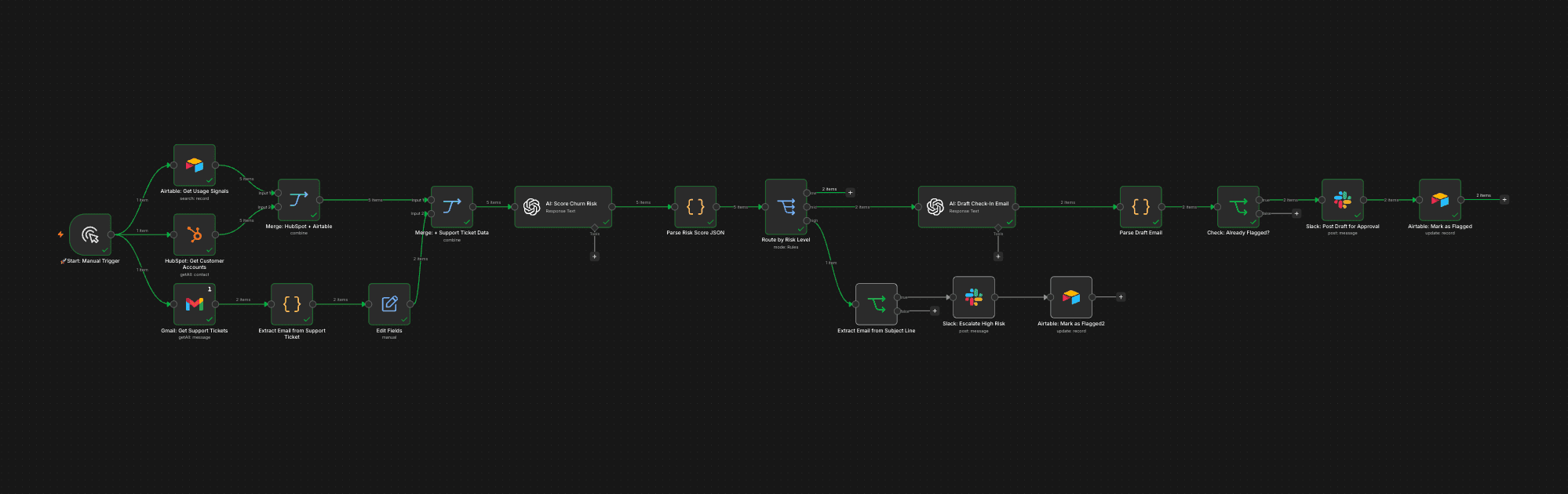 The n8n canvas for the churn intervention system: Airtable, HubSpot and Gmail merging into a language-model risk score, a risk router, a Slack approval path and a high-risk escalation path.