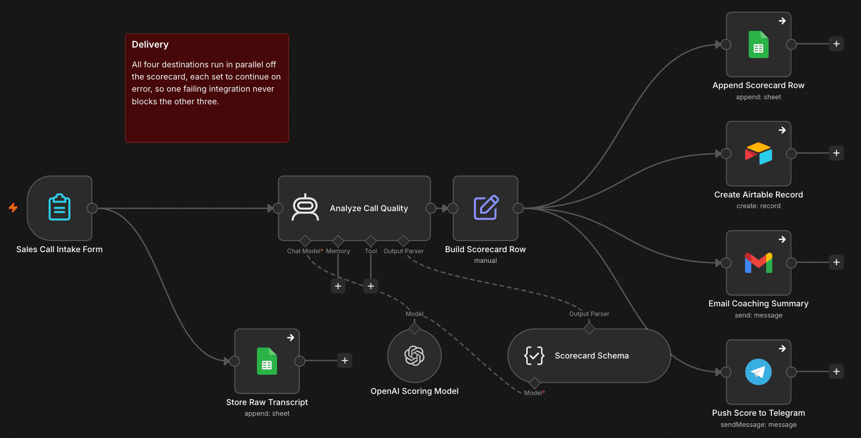 The n8n canvas for the sales call quality workflow: a form intake feeding a language-model scoring step with a structured output parser, then a four-way fan-out to Google Sheets, Airtable, Gmail and Telegram.