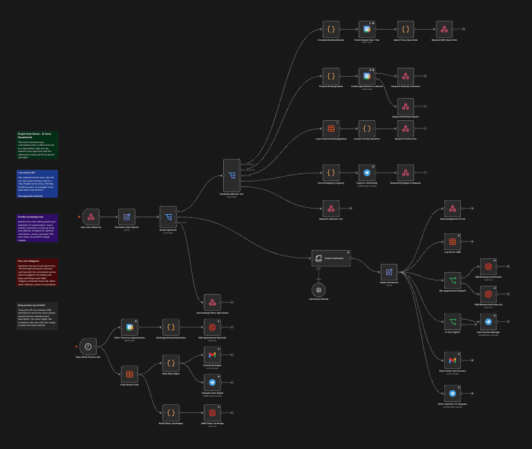 The n8n canvas for the voice receptionist workflow: a Vapi webhook routed by tool name into availability, booking, practice-info and emergency branches, alongside a post-call record fan-out and a daily scheduled operations branch.